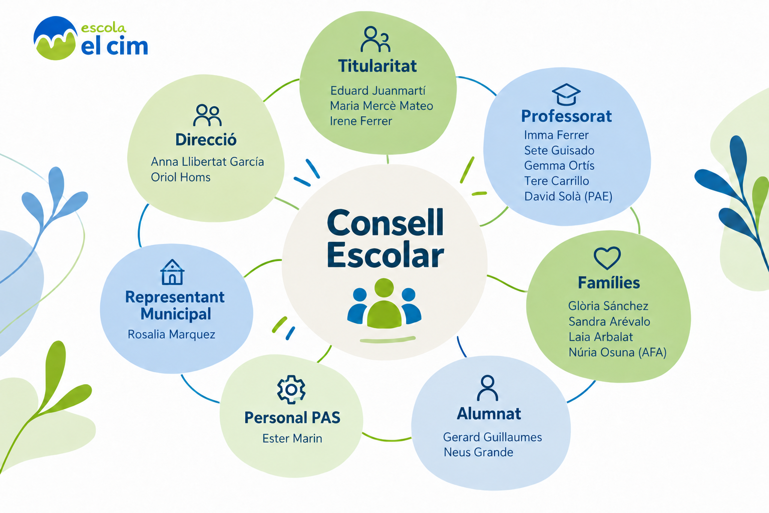 organigrama Consell Escolar 26-27